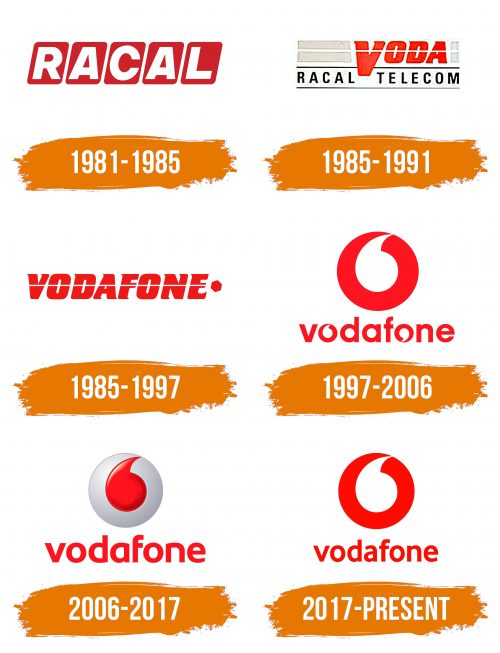 Histoire du logo de Vodafone
