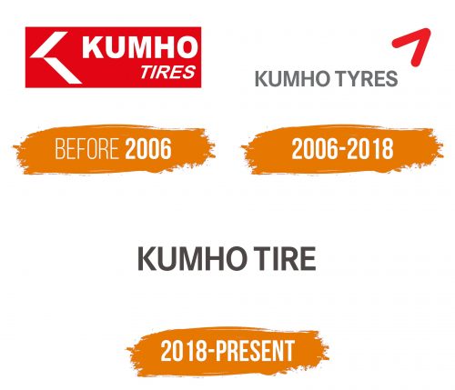 Histoire du logo de Kumho