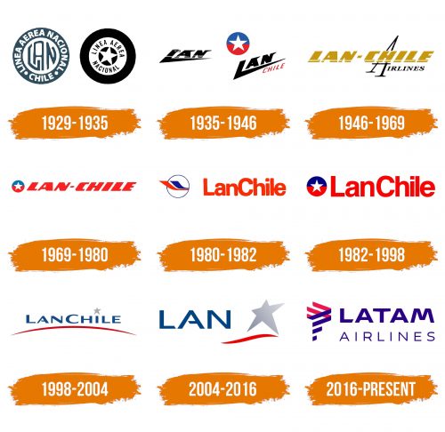 Histoire du logo de LAN Airlines