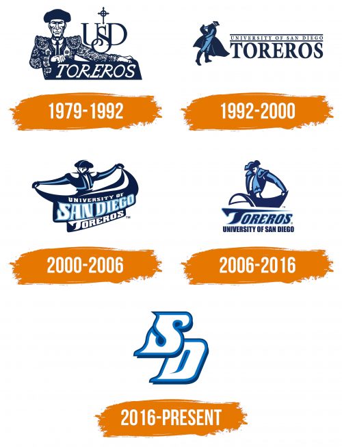 Histoire du logo de San Diego Toreros