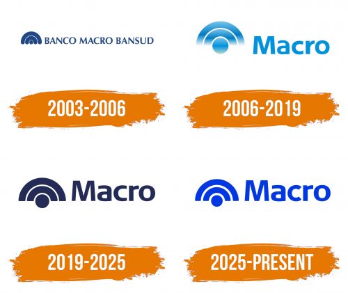 Histoire du logo de Banco Macro