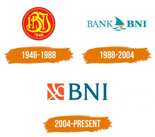 Histoire du logo de Bank Negara Indonesia