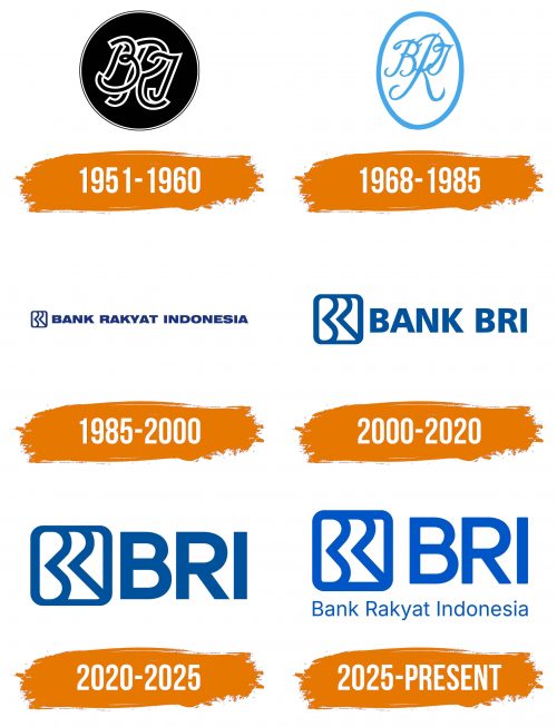 Histoire du logo de Bank Rakyat Indonesia