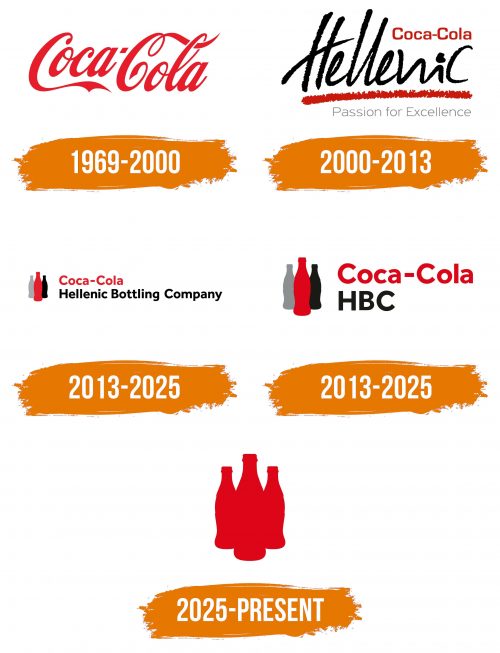 Histoire du logo de Coca Cola HBC