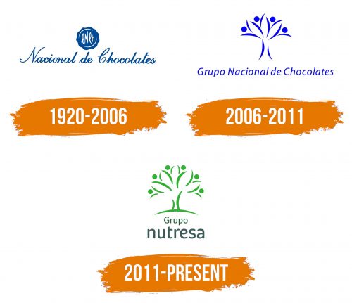 Histoire du logo de Grupo Nutresa