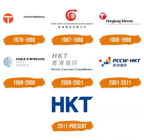 Histoire du logo de Hong Kong Telecom