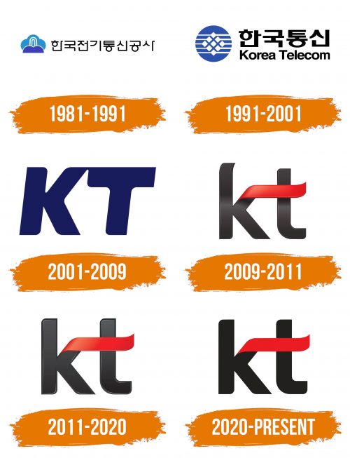 Histoire du logo de KT