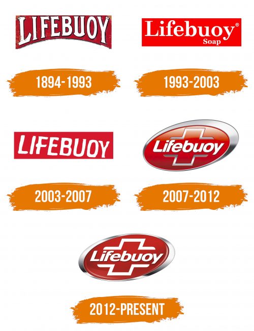 Histoire du logo de Lifebuoy