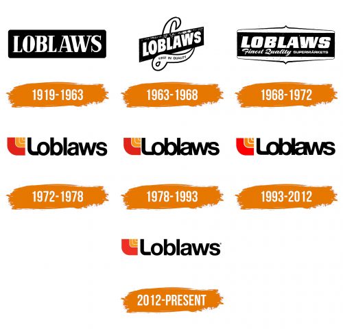 Histoire du logo de Loblaws