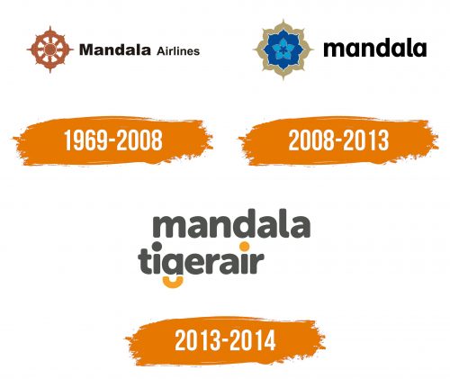 Histoire du logo de Mandala Airlines