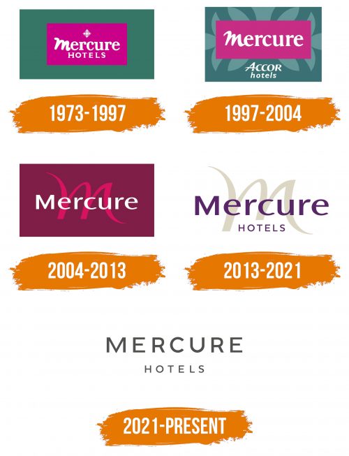 Histoire du logo de Mercure