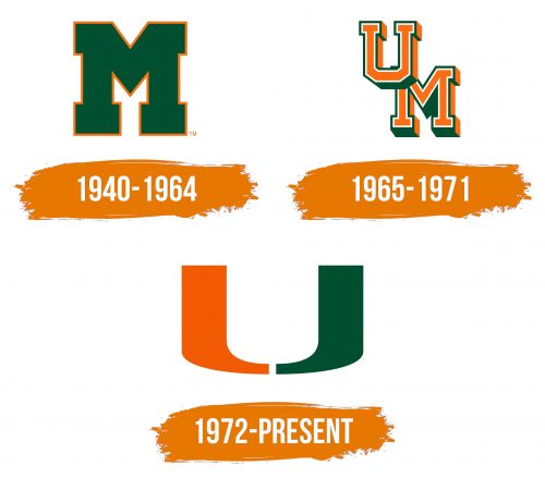Histoire du logo de Miami Hurricanes