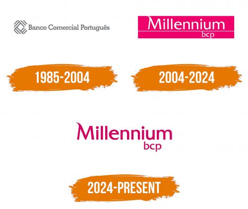 Histoire du logo de Millennium BCP