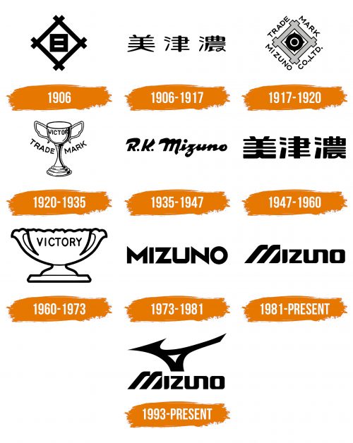 Histoire du logo de Mizuno