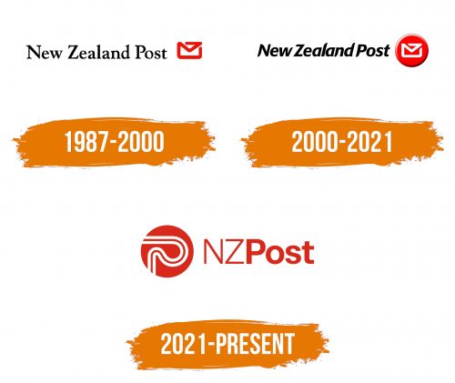 Histoire du logo de NZ Post