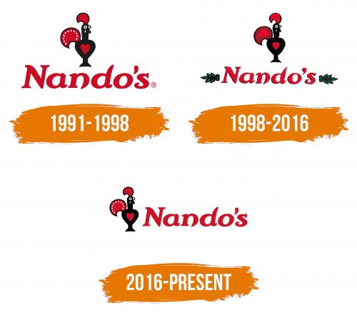 Histoire du logo de Nandos
