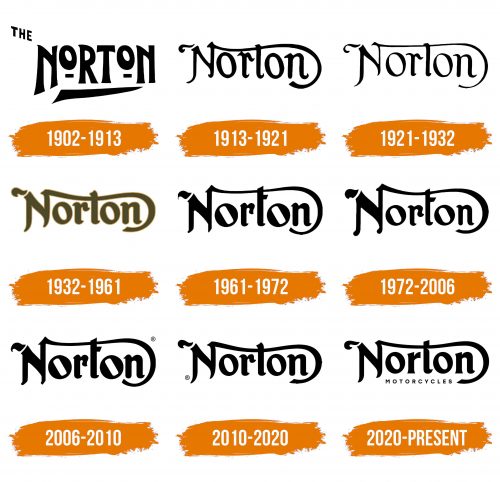 Histoire du logo de Norton