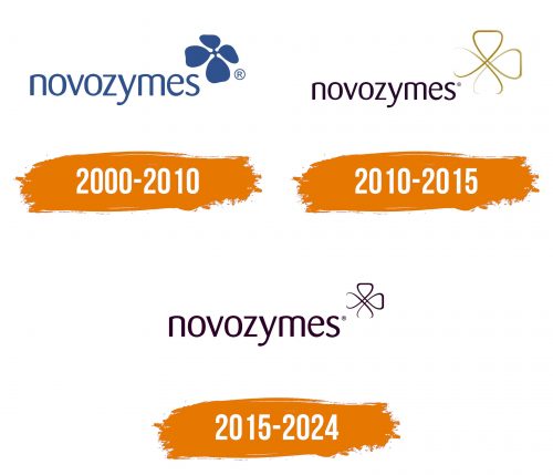 Histoire du logo de Novozymes