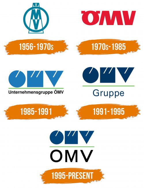 Histoire du logo de OMV