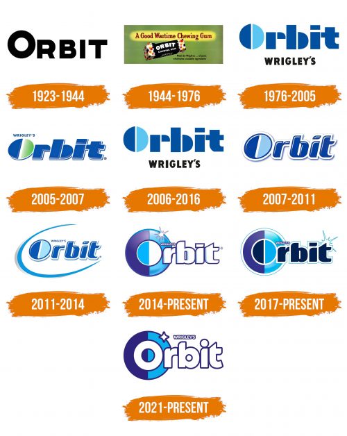 Histoire du logo de Orbit