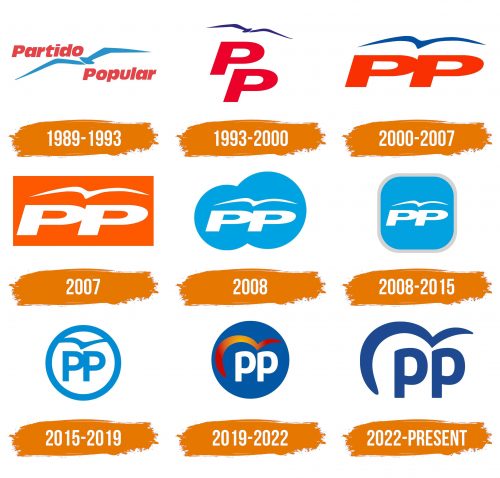 Histoire du logo de Partido Popular