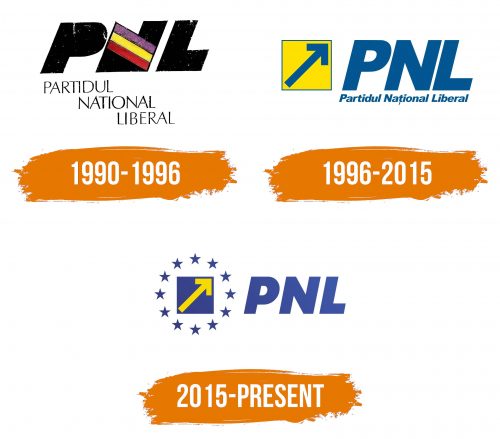 Histoire du logo de Partidul National Liberal