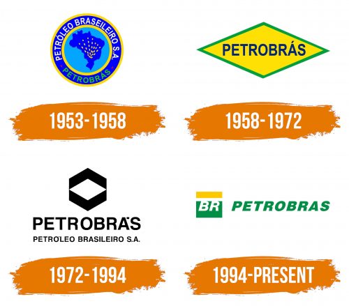 Histoire du logo de Petrobras