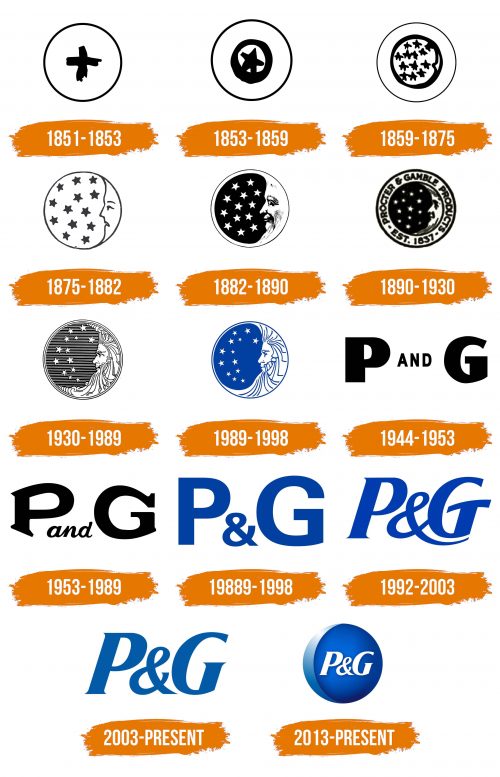 Histoire du logo de Procter & Gamble
