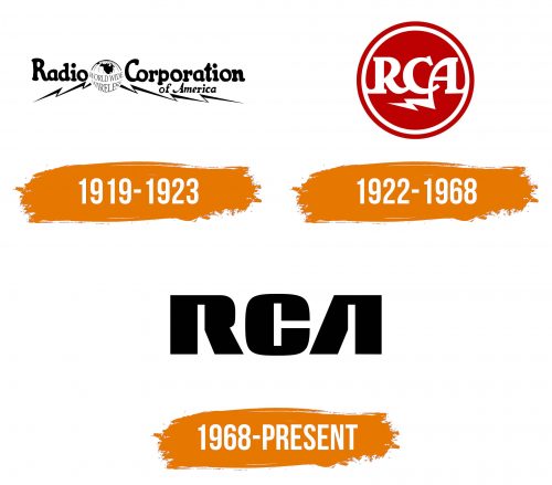 Histoire du logo de RCA