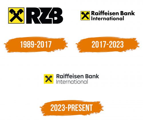 Histoire du logo de Raiffeisen Bank International