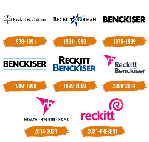 Histoire du logo de Reckitt