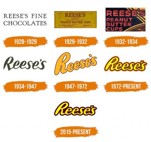 Histoire du logo de Reese’s