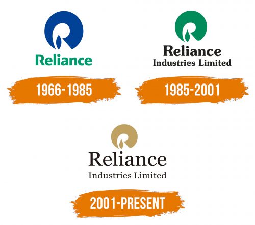 Histoire du logo de Reliance Industries Limited