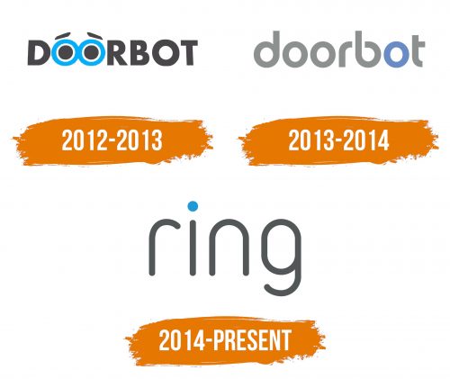 Histoire du logo de Ring