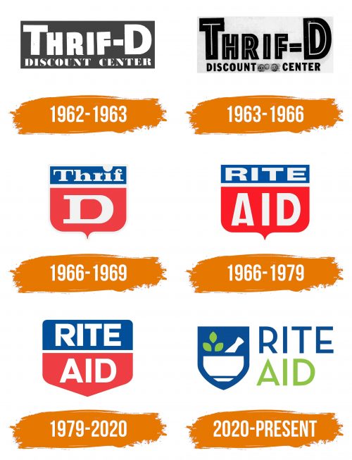 Histoire du logo de Rite Aid