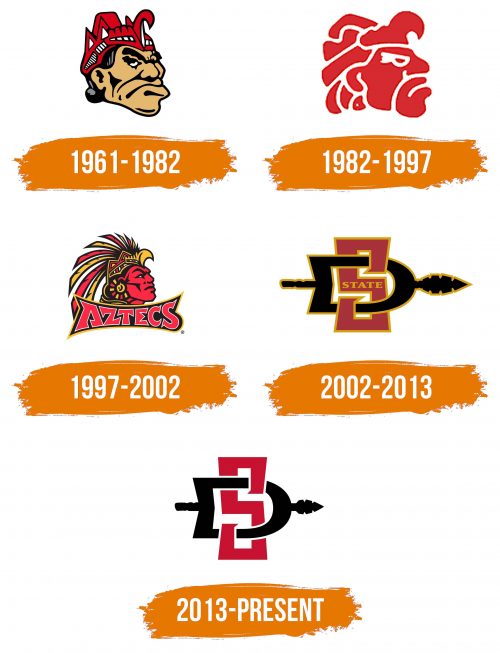 Histoire du logo de San Diego State Aztecs