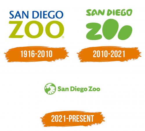 Histoire du logo de San Diego Zoo