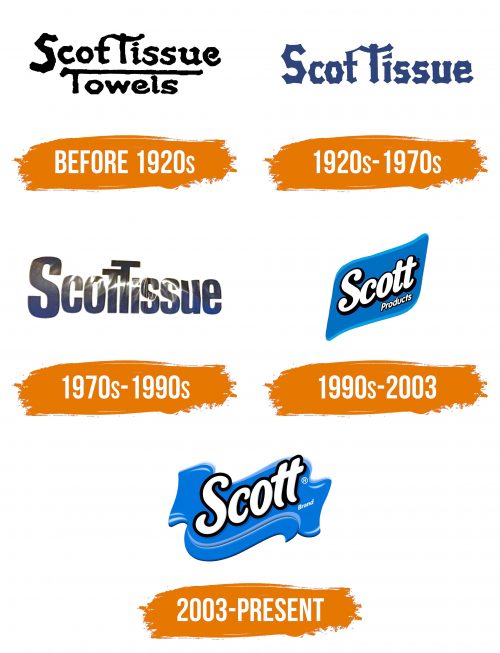 Histoire du logo de Scott