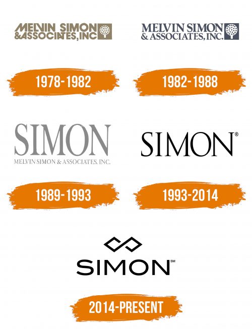Histoire du logo de Simon Property