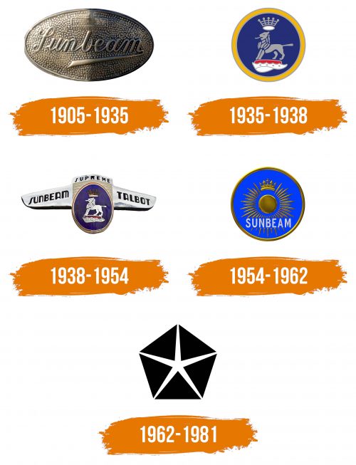 Histoire du logo de Sunbeam
