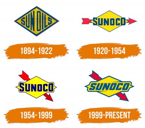 Histoire du logo de Sunoco