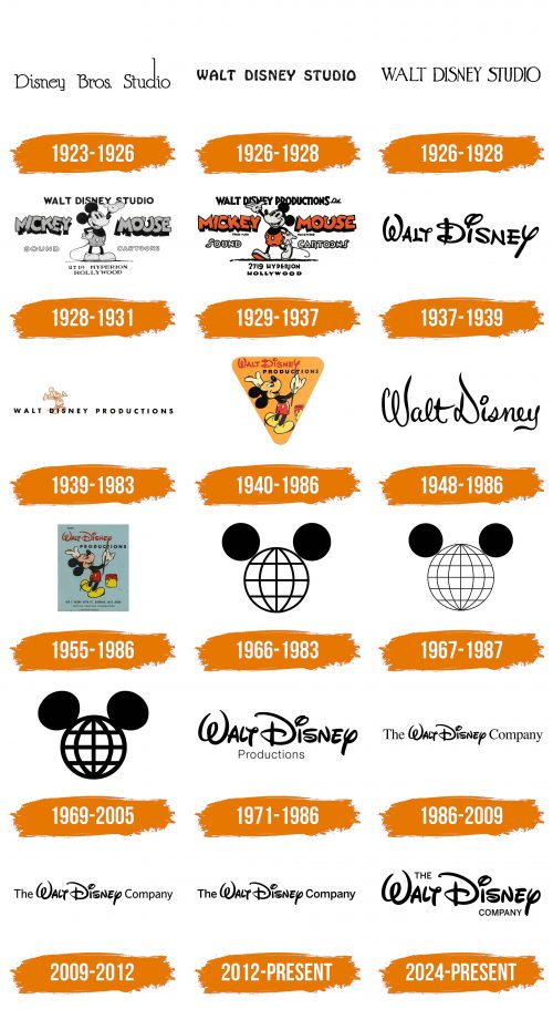 Histoire du logo de The Walt Disney Company