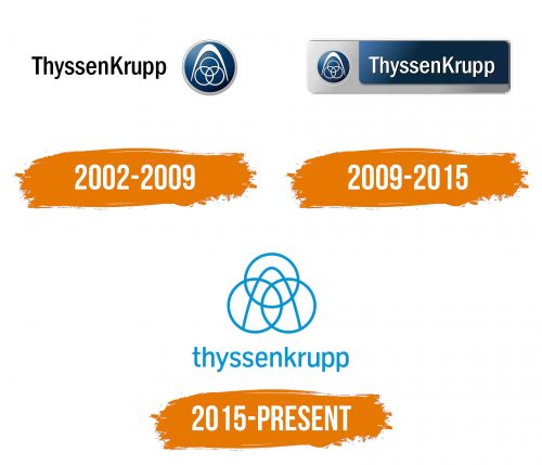 Histoire du logo de ThyssenKrupp