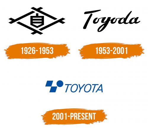 Histoire du logo de Toyota Industries