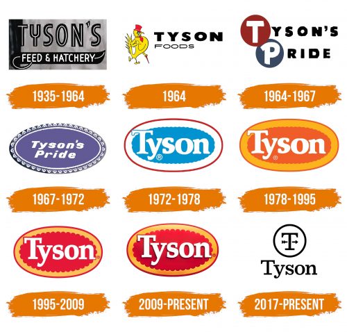 Histoire du logo de Tyson Foods