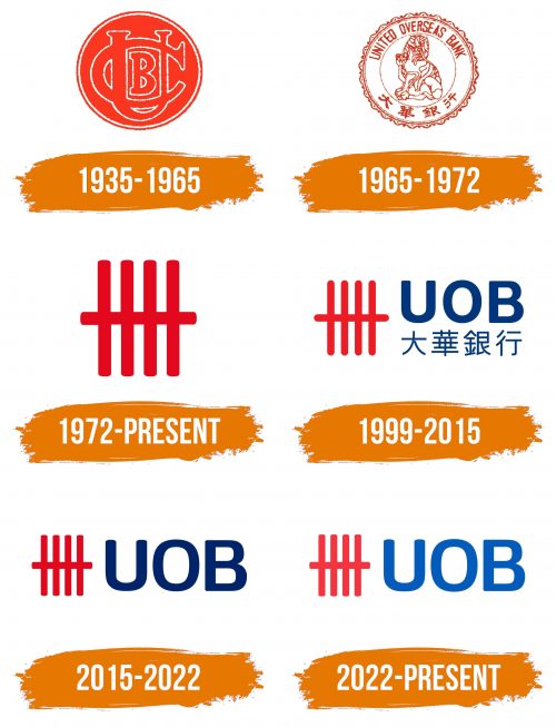 Histoire du logo de UOB