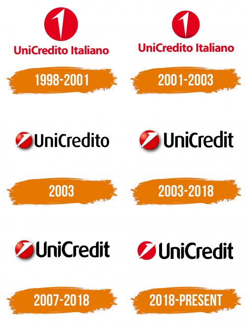 Histoire du logo de UniCredit Bank