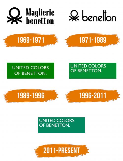 Histoire du logo de United Colors of Benetton