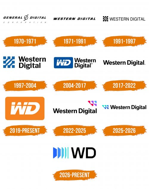Histoire du logo de Western Digital