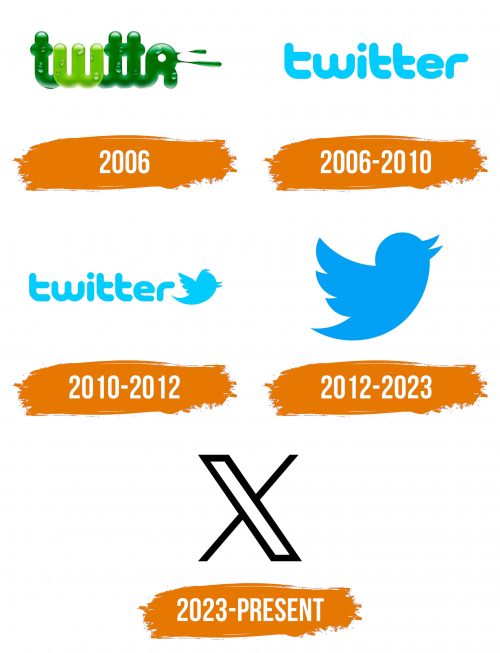 Histoire du logo de X